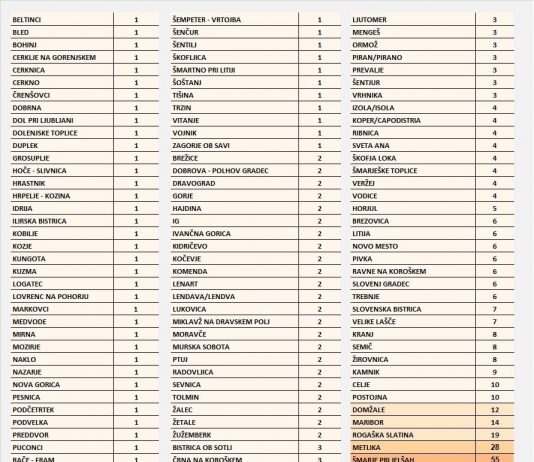 Koronavirus že v 113. od 212. slovenskih občin