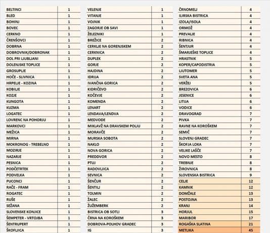 V 89. slovenskih občinah ni okužb s koronavirusom