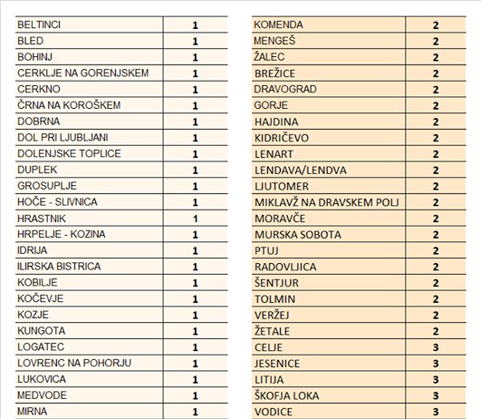 Koronavirus beležijo v 104. od 212. slovenskih občin