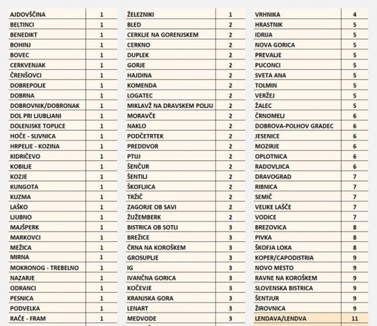 Koronavirus v 140. slovenskih občinah